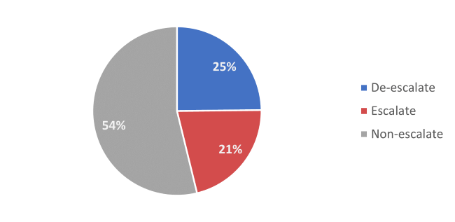 Intended impact of strategies reported in interviews in Colombia, Lebanon, and Northern Ireland
